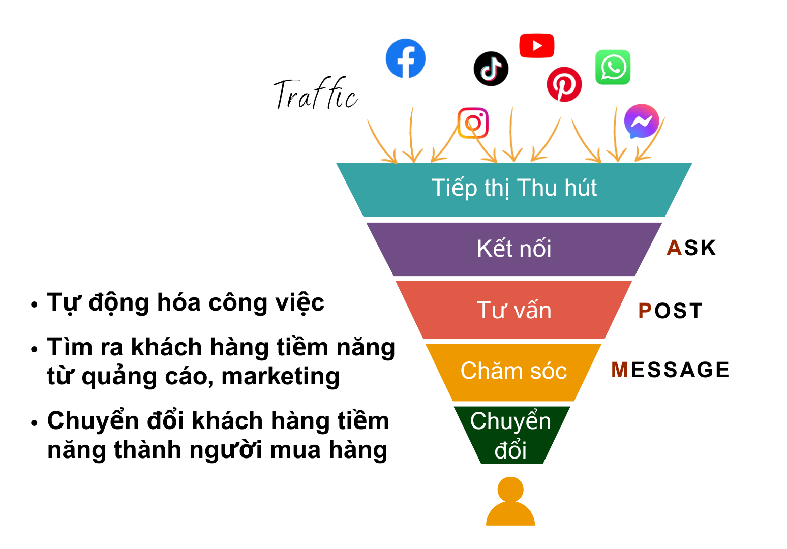 Automated sale system - He thong ban hang tu dong